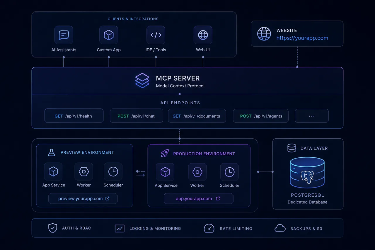 Illustration of AI app stack with MCP server, API, Postgres, environments