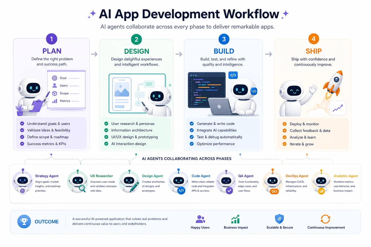 Illustration of AI app development workflow with Plan, Design, Build, Ship
