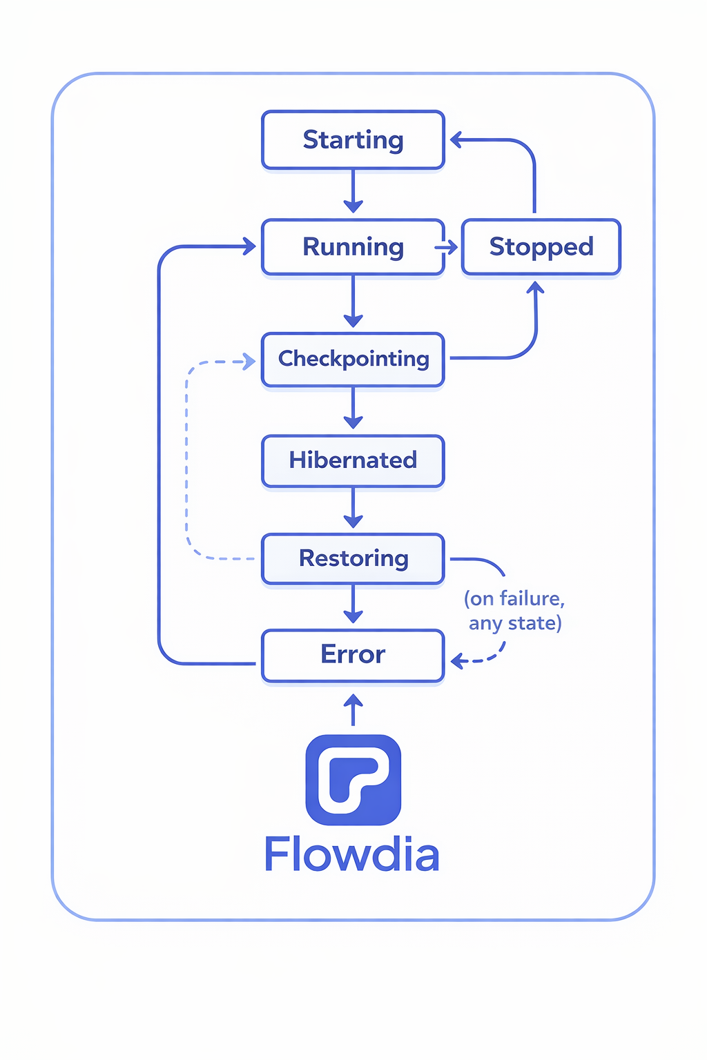 Designing a 7-State Container Lifecycle for Hibernation and Restore